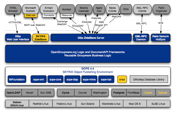 OGo Architectural Overview