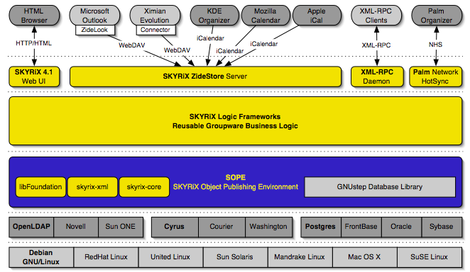 SKYRiX Architectural Overview