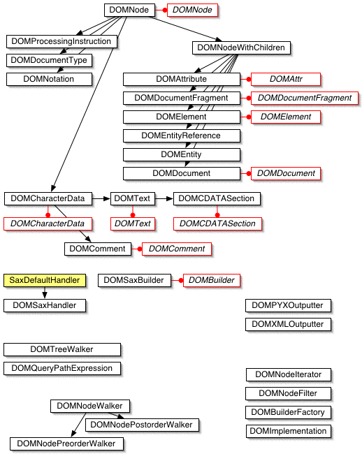 DOM Overview