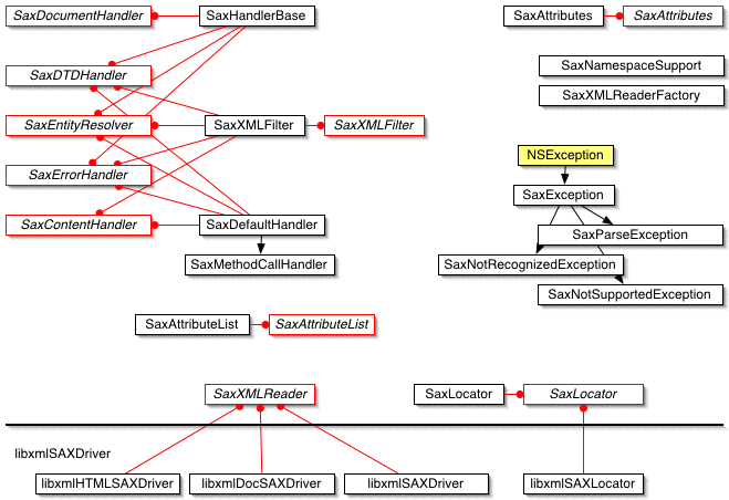 SaxObjC Overview